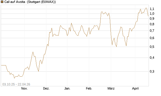 Call auf Avolta [Morgan Stanley & Co. Int. plc] Chart