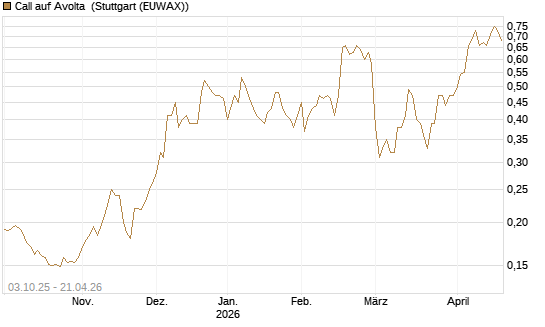 Call auf Avolta [Morgan Stanley & Co. Int. plc] Chart