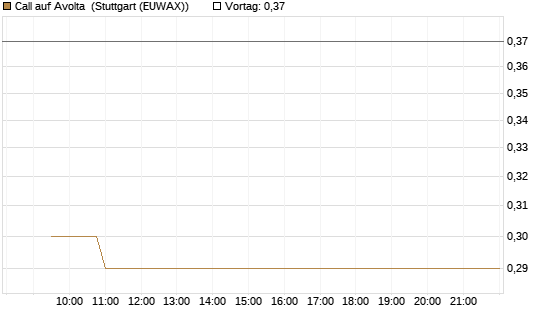 Call auf Avolta [Morgan Stanley & Co. Int. plc] Chart