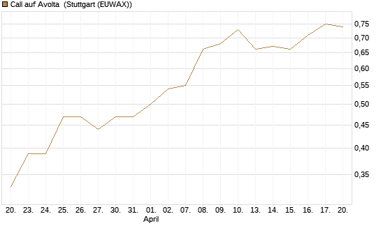 Call auf Avolta [Morgan Stanley & Co. Int. plc] Chart