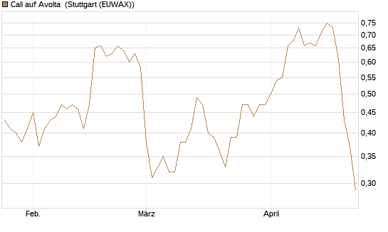 Call auf Avolta [Morgan Stanley & Co. Int. plc] Chart