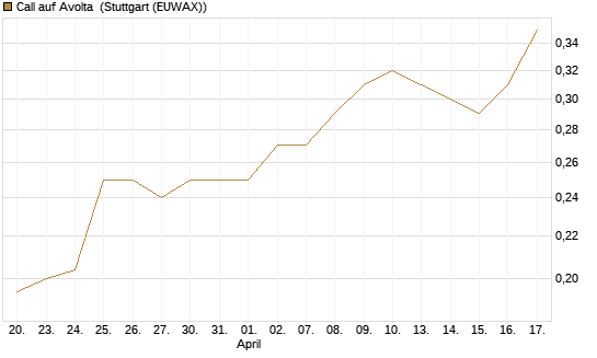 Call auf Avolta [Morgan Stanley & Co. Int. plc] Chart