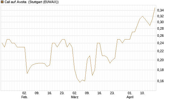 Call auf Avolta [Morgan Stanley & Co. Int. plc] Chart