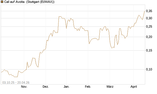 Call auf Avolta [Morgan Stanley & Co. Int. plc] Chart
