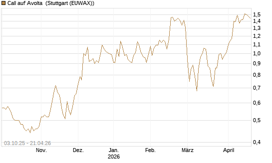 Call auf Avolta [Morgan Stanley & Co. Int. plc] Chart