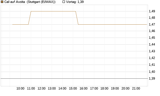 Call auf Avolta [Morgan Stanley & Co. Int. plc] Chart