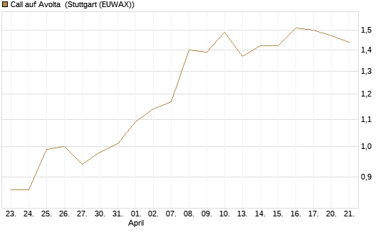 Call auf Avolta [Morgan Stanley & Co. Int. plc] Chart