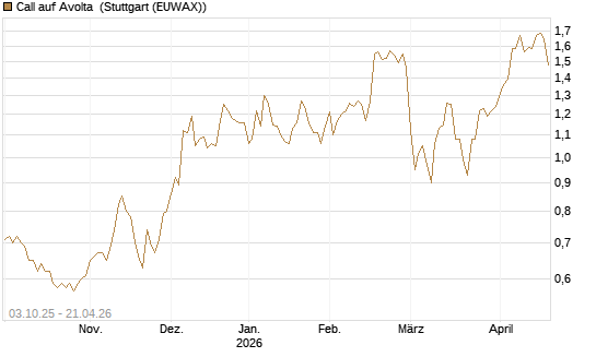 Call auf Avolta [Morgan Stanley & Co. Int. plc] Chart