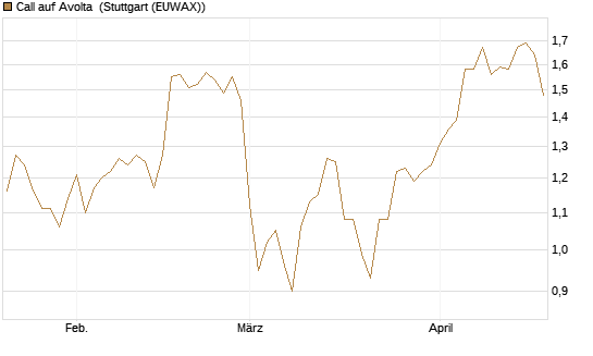 Call auf Avolta [Morgan Stanley & Co. Int. plc] Chart
