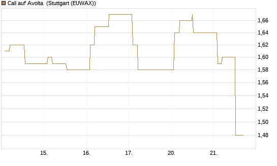 Call auf Avolta [Morgan Stanley & Co. Int. plc] Chart