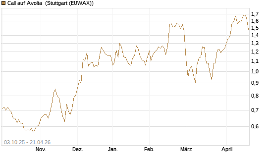 Call auf Avolta [Morgan Stanley & Co. Int. plc] Chart