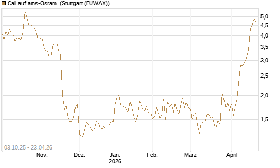 Call auf ams-Osram [Morgan Stanley & Co. Int. plc] Chart