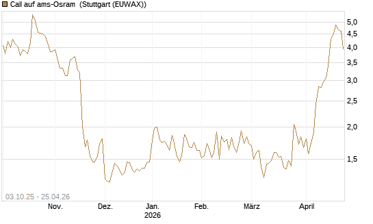 Call auf ams-Osram [Morgan Stanley & Co. Int. plc] Chart