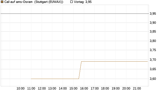 Call auf ams-Osram [Morgan Stanley & Co. Int. plc] Chart