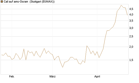 Call auf ams-Osram [Morgan Stanley & Co. Int. plc] Chart