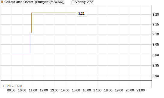 Call auf ams-Osram [Morgan Stanley & Co. Int. plc] Chart