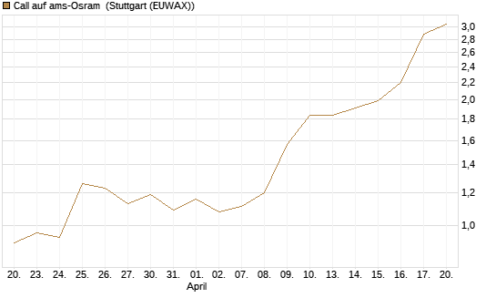 Call auf ams-Osram [Morgan Stanley & Co. Int. plc] Chart