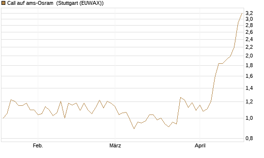 Call auf ams-Osram [Morgan Stanley & Co. Int. plc] Chart