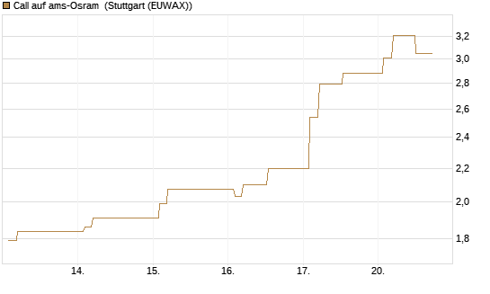 Call auf ams-Osram [Morgan Stanley & Co. Int. plc] Chart