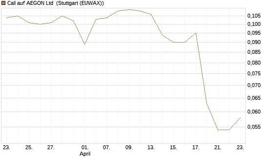 Call auf AEGON Ltd [Morgan Stanley & Co. Int. plc] Chart
