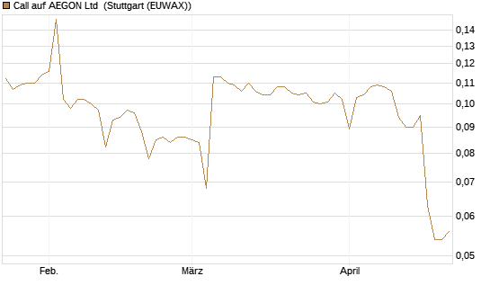 Call auf AEGON Ltd [Morgan Stanley & Co. Int. plc] Chart