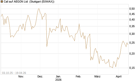 Call auf AEGON Ltd [Morgan Stanley & Co. Int. plc] Chart
