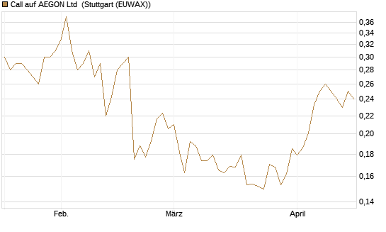 Call auf AEGON Ltd [Morgan Stanley & Co. Int. plc] Chart