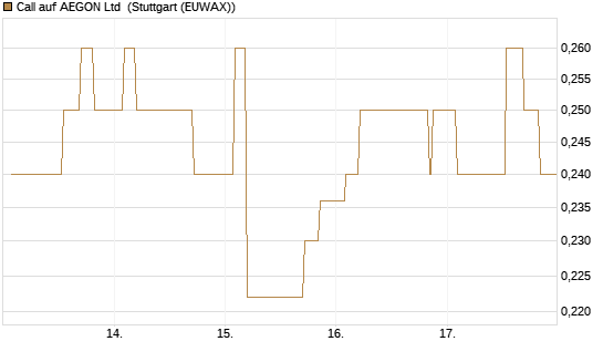 Call auf AEGON Ltd [Morgan Stanley & Co. Int. plc] Chart