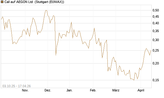 Call auf AEGON Ltd [Morgan Stanley & Co. Int. plc] Chart