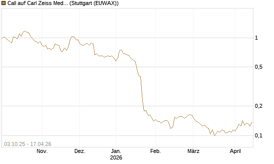 Call auf Carl Zeiss Meditec [Morgan Stanley & Co. Int. plc] Chart