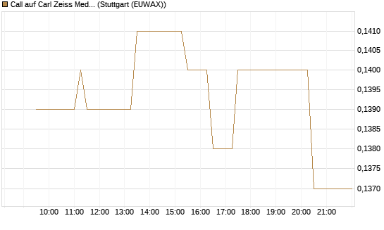 Call auf Carl Zeiss Meditec [Morgan Stanley & Co. Int. plc] Chart