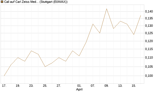 Call auf Carl Zeiss Meditec [Morgan Stanley & Co. Int. plc] Chart