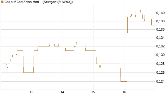 Call auf Carl Zeiss Meditec [Morgan Stanley & Co. Int. plc] Chart