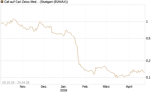 Call auf Carl Zeiss Meditec [Morgan Stanley & Co. Int. plc] Chart