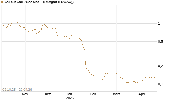 Call auf Carl Zeiss Meditec [Morgan Stanley & Co. Int. plc] Chart