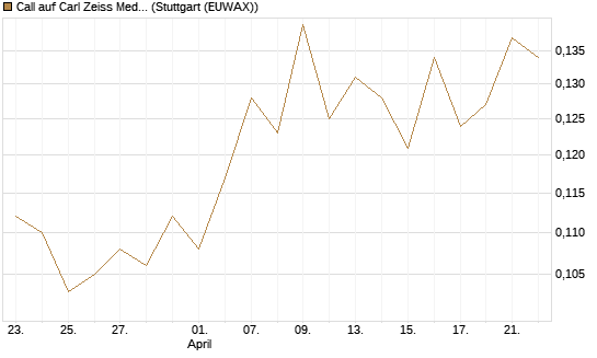 Call auf Carl Zeiss Meditec [Morgan Stanley & Co. Int. plc] Chart