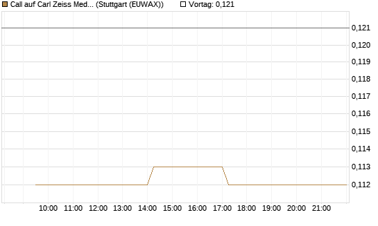 Call auf Carl Zeiss Meditec [Morgan Stanley & Co. Int. plc] Chart