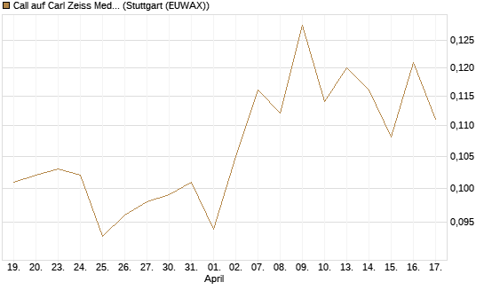 Call auf Carl Zeiss Meditec [Morgan Stanley & Co. Int. plc] Chart