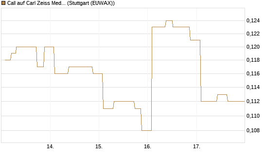 Call auf Carl Zeiss Meditec [Morgan Stanley & Co. Int. plc] Chart