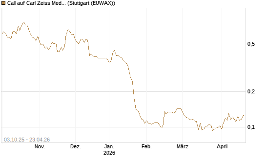 Call auf Carl Zeiss Meditec [Morgan Stanley & Co. Int. plc] Chart