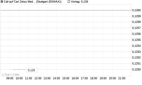Call auf Carl Zeiss Meditec [Morgan Stanley & Co. Int. plc] Chart