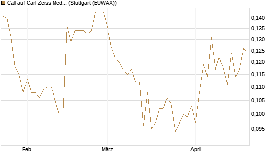 Call auf Carl Zeiss Meditec [Morgan Stanley & Co. Int. plc] Chart