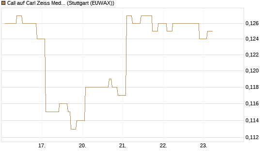 Call auf Carl Zeiss Meditec [Morgan Stanley & Co. Int. plc] Chart