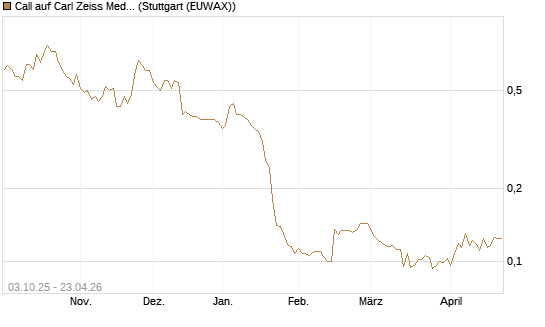 Call auf Carl Zeiss Meditec [Morgan Stanley & Co. Int. plc] Chart