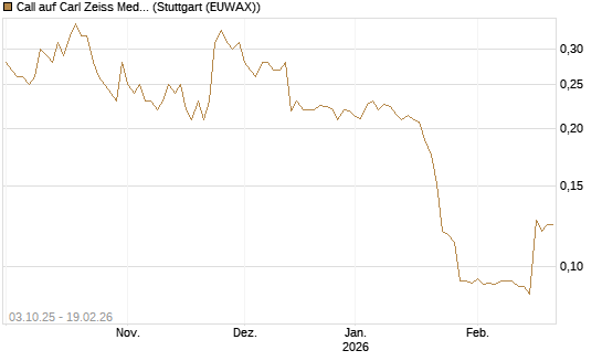 Call auf Carl Zeiss Meditec [Morgan Stanley & Co. Int. plc] Chart