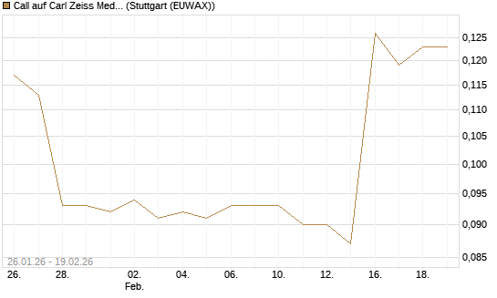 Call auf Carl Zeiss Meditec [Morgan Stanley & Co. Int. plc] Chart