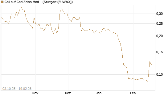 Call auf Carl Zeiss Meditec [Morgan Stanley & Co. Int. plc] Chart