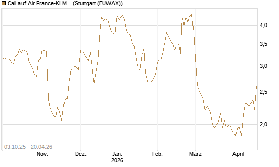 Call auf Air France-KLM [Morgan Stanley & Co. Int. plc] Chart