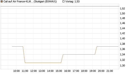 Call auf Air France-KLM [Morgan Stanley & Co. Int. plc] Chart