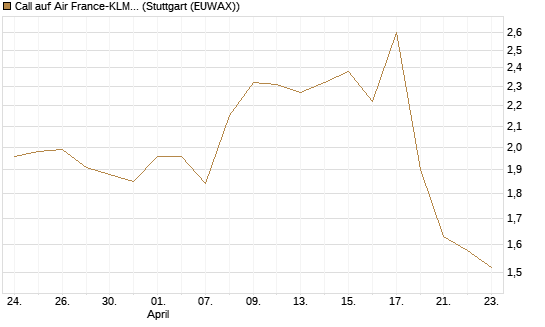 Call auf Air France-KLM [Morgan Stanley & Co. Int. plc] Chart